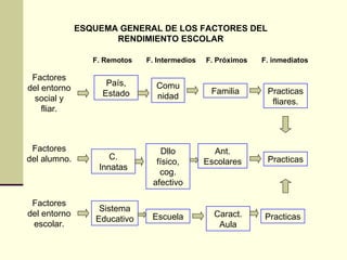 ESQUEMA GENERAL DE LOS FACTORES DEL
                     RENDIMIENTO ESCOLAR

                 F. Remotos   F. Intermedios   F. Próximos   F. inmediatos

 Factores
                    País,       Comu
del entorno                                     Familia       Practicas
                   Estado       nidad
  social y                                                     fliares.
    fliar.



 Factores                         Dllo           Ant.
del alumno.          C.                                       Practicas
                                físico,        Escolares
                  Innatas
                                 cog.
                               afectivo

 Factores
                  Sistema
del entorno                    Escuela           Caract.     Practicas
                 Educativo
 escolar.                                         Aula
 