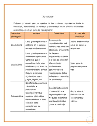 27
ACTIVIDAD 1
Elaborar un cuadro con los aportes de las corrientes psicológicas hacia la
educación, mencionando las ventajas y desventajas en el proceso enseñanza-
aprendizaje, desde un punto de vista personal
Corrientes
psicológicas
Ventajas Desventajas Aportes a la
educación
Conductismo
Le da gran importancia al
ambiente en el que una
persona se desenvuelve
Desconoce la
capacidad volátil del
hombre, y se limita a lo
observable únicamente
Aporta a la educación
sobre los planes y
programas
Cognitivismo
Le da gran importancia al
aprendizaje significativo.
Considera que el
aprendizaje debe tener
una idea a priori antes de
presentar el tema a tratar
Recurre a ejemplos
significativos, como
juegos, objetos, etc.
Le da poca
importancia a la teoría
a la hora de presentar
el aprendizaje.
No fomenta la
convivencia ni la
relación social de los
individuos como medio
de aprendizaje
Ideas sobre la
preparación para la
vida
Psicogenética
Se refiere al pensamiento
y lo estudia a
profundidad
Estudia al individuo
según su edad o bien
dependiendo de la edad
es la que se le
presentara en su
aprendizaje
Considera al equilibrio
como medio para
llegar al aprendizaje
No busca depertar el
interés del individuo
por su aprendizaje
Aporta sobre la
construcción del
conocimiento y
valores
 