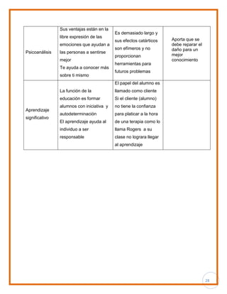 28
Psicoanálisis
Sus ventajas están en la
libre expresión de las
emociones que ayudan a
las personas a sentirse
mejor
Te ayuda a conocer más
sobre ti mismo
Es demasiado largo y
sus efectos catárticos
son efímeros y no
proporcionan
herramientas para
futuros problemas
Aporta que se
debe reparar el
daño para un
mejor
conocimiento
Aprendizaje
significativo
La función de la
educación es formar
alumnos con iniciativa y
autodeterminación
El aprendizaje ayuda al
individuo a ser
responsable
El papel del alumno es
llamado como cliente
Si el cliente (alumno)
no tiene la confianza
para platicar a la hora
de una terapia como lo
llama Rogers a su
clase no lograra llegar
al aprendizaje
 