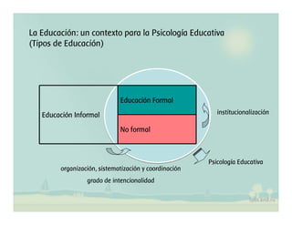 La Educación: un contexto para la Psicología Educativa
(Tipos de Educación)
organización, sistematización y coordinación
grado de intencionalidad
institucionalizaciónEducación Informal
Educación Formal
No formal
Educación Informal
Educación Formal
No formal
Educación Informal
Educación Formal
No formal
Psicología Educativa
 