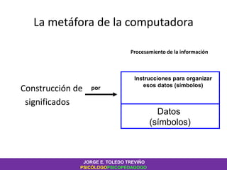 La metáfora de la computadora
Construcción de
significados
Procesamiento de la información
Datos
(símbolos)
Instrucciones para organizar
esos datos (símbolos)por
JORGE E. TOLEDO TREVIÑO
PSICÓLOGOPSICOPEDAGOGO
 