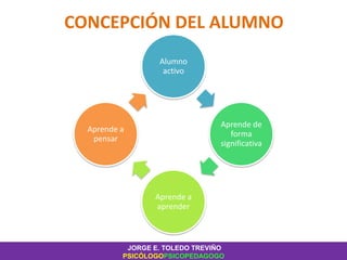 CONCEPCIÓN DEL ALUMNO
Alumno
activo
Aprende de
forma
significativa
Aprende a
aprender
Aprende a
pensar
JORGE E. TOLEDO TREVIÑO
PSICÓLOGOPSICOPEDAGOGO
 