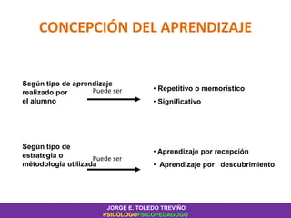 CONCEPCIÓN DEL APRENDIZAJE
Según tipo de aprendizaje
realizado por
el alumno
• Repetitivo o memorístico
• Significativo
Según tipo de
estrategia o
métodología utilizada
• Aprendizaje por recepción
• Aprendizaje por descubrimiento
Puede ser
Puede ser
JORGE E. TOLEDO TREVIÑO
PSICÓLOGOPSICOPEDAGOGO
 