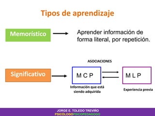Tipos de aprendizaje
Memorístico Aprender información de
forma literal, por repetición.
Significativo M C P M L P
ASOCIACIONES
Información que está
siendo adquirida
Experiencia previa
JORGE E. TOLEDO TREVIÑO
PSICÓLOGOPSICOPEDAGOGO
 