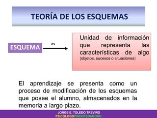 TEORÍA DE LOS ESQUEMAS
ESQUEMA
Unidad de información
que representa las
características de algo
(objetos, sucesos o situaciones)
El aprendizaje se presenta como un
proceso de modificación de los esquemas
que posee el alumno, almacenados en la
memoria a largo plazo.
es
JORGE E. TOLEDO TREVIÑO
PSICÓLOGOPSICOPEDAGOGO
 