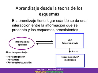 Aprendizaje desde la teoría de los
esquemas
El aprendizaje tiene lugar cuando se da una
interacción entre la información que se
presenta y los esquemas preexistentes.
Información a
aprender
MLP
Esquema previo
Pasa a
Esquema en MLP
modificado
Tipos de aprendizaje:
- Por agregación
- Por ajuste
- Por reestructuración
JORGE E. TOLEDO TREVIÑO
PSICÓLOGOPSICOPEDAGOGO
 