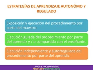 Exposición y ejecución del procedimiento por
parte del maestro.
Ejecución guiada del procedimiento por parte
del aprendiz y / o compartida con el enseñante.
Ejecución independiente y autorregulada del
procedimiento por parte del aprendiz.
JORGE E. TOLEDO TREVIÑO
PSICÓLOGOPSICOPEDAGOGO
ESTRATEGÍAS DE APRENDIZAJE AUTONÓMO Y
REGULADO
 