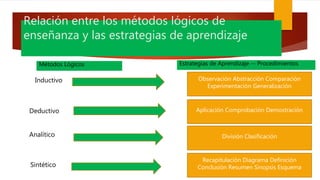 Relación entre los métodos lógicos de
enseñanza y las estrategias de aprendizaje
Observación Abstracción Comparación
Experimentación Generalización
Aplicación Comprobación Demostración
División Clasificación
Recapitulación Diagrama Definición
Conclusión Resumen Sinopsis Esquema
Estrategias de Aprendizaje -- ProcedimientosMétodos Lógicos
Inductivo
Deductivo
Analítico
Sintético
 