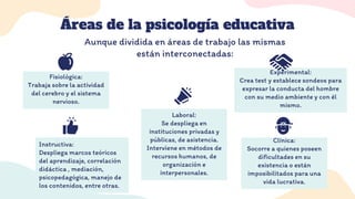 Áreas de la psicología educativa
Fisiológica:
Trabaja sobre la actividad
del cerebro y el sistema
nervioso.
Experimental:
Crea test y establece sondeos para
expresar la conducta del hombre
con su medio ambiente y con él
mismo.
Instructiva:
Despliega marcos teóricos
del aprendizaje, correlación
didáctica , mediación,
psicopedagógica, manejo de
los contenidos, entre otras.
Laboral:
Se despliega en
instituciones privadas y
públicas, de asistencia.
Interviene en métodos de
recursos humanos, de
organización e
interpersonales.
Clínica:
Socorre a quienes poseen
dificultades en su
existencia o están
imposibilitados para una
vida lucrativa.
Aunque dividida en áreas de trabajo las mismas
están interconectadas:
 