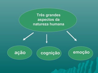 Três grandes
aspectos da
natureza humana
ação cognição emoção
 