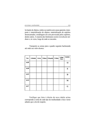 111psicologia e mediunidade
levitação de objetos, ruídos na matéria sem causa aparente, trans-
porte e materialização de objetos, materialização de espíritos
desencarnados, modelagem em cera provocada pelos espíritos,
dentre outros. A maioria dos fenômenos ocorre à revelia do mé-
dium e, às vezes, longe de onde se encontra.
Transporte as somas para o quadro seguinte hachurando
até onde seu valor alcance.
Soma A(Psicofonia) K(Cura) N(Pintura) P(Psicografia) T(Vidência)
Z(Efeitos
Físicos)
Intensidade
Até85 O
Até68 E
Até51 D
Até34 M
Até17 G
Verifique que letra à direita da nova tabela acima
corresponde a soma de cada tipo de mediunidade e leia o texto
adiante que a ela diz respeito.
 