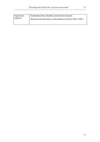 11
Psicología de la Emoción: el proceso emocional
---------------------------------------------------------------------------------------------------------Experiencia
subjetiva

-Estado placentero, deseable, sensación de bienestar.
-Sensación de autoestima y autoconfianza (Averill y More, 1993).

11

 