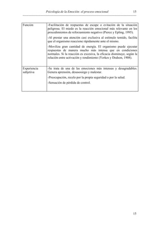 15
Psicología de la Emoción: el proceso emocional
---------------------------------------------------------------------------------------------------------Función

-Facilitación de respuestas de escape o evitación de la situación
peligrosa. El miedo es la reacción emocional más relevante en los
procedimientos de reforzamiento negativo (Pierce y Epling, 1995).
-Al prestar una atención casi exclusiva al estímulo temido, facilita
que el organismo reaccione rápidamente ante el mismo.
-Moviliza gran cantidad de energía. El organismo puede ejecutar
respuestas de manera mucho más intensa que en condiciones
normales. Si la reacción es excesiva, la eficacia disminuye, según la
relación entre activación y rendimiento (Yerkes y Dodson, 1908).

Experiencia
subjetiva

-Se trata de una de las emociones más intensas y desagradables.
Genera aprensión, desasosiego y malestar.
-Preocupación, recelo por la propia seguridad o por la salud.
-Sensación de pérdida de control.

15

 