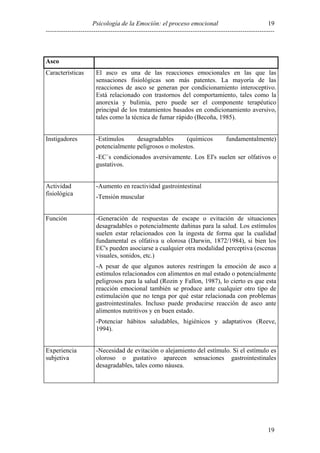 19
Psicología de la Emoción: el proceso emocional
----------------------------------------------------------------------------------------------------------

Asco
Características

El asco es una de las reacciones emocionales en las que las
sensaciones fisiológicas son más patentes. La mayoría de las
reacciones de asco se generan por condicionamiento interoceptivo.
Está relacionado con trastornos del comportamiento, tales como la
anorexia y bulimia, pero puede ser el componente terapéutico
principal de los tratamientos basados en condicionamiento aversivo,
tales como la técnica de fumar rápido (Becoña, 1985).

Instigadores

-Estímulos
desagradables
(químicos
potencialmente peligrosos o molestos.

fundamentalmente)

-EC´s condicionados aversivamente. Los EI's suelen ser olfativos o
gustativos.
Actividad
fisiológica

-Aumento en reactividad gastrointestinal

Función

-Generación de respuestas de escape o evitación de situaciones
desagradables o potencialmente dañinas para la salud. Los estímulos
suelen estar relacionados con la ingesta de forma que la cualidad
fundamental es olfativa u olorosa (Darwin, 1872/1984), si bien los
EC's pueden asociarse a cualquier otra modalidad perceptiva (escenas
visuales, sonidos, etc.)

-Tensión muscular

-A pesar de que algunos autores restringen la emoción de asco a
estímulos relacionados con alimentos en mal estado o potencialmente
peligrosos para la salud (Rozin y Fallon, 1987), lo cierto es que esta
reacción emocional también se produce ante cualquier otro tipo de
estimulación que no tenga por qué estar relacionada con problemas
gastrointestinales. Incluso puede producirse reacción de asco ante
alimentos nutritivos y en buen estado.
-Potenciar hábitos saludables, higiénicos y adaptativos (Reeve,
1994).
Experiencia
subjetiva

-Necesidad de evitación o alejamiento del estímulo. Si el estímulo es
oloroso o gustativo aparecen sensaciones gastrointestinales
desagradables, tales como náusea.

19

 