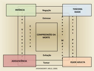 Negação
Temor
COMPREENSÃO DA
MORTE
Estresse
Evitação
IDADE ADULTA
(HOHENDORFF; MELO, 2009)
 