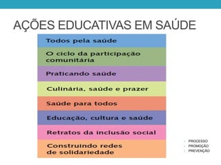 AÇÕES EDUCATIVAS EM SAÚDE
• PROCESSO
• PROMOÇÃO
• PREVENÇÃO
 