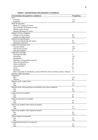 8
Tabela 1: Características dos pacientes e cuidadores
Características dos pacientes e cuidadores Frequências
Sexo
Feminino
masculino
174
165
Idade dos pacientes
Média 31,73 meses (2,5 anos)
Desvio-Padrão 38,98 meses (3 anos)
Mínimo recém nascido
Máximo 204 meses (17 anos)
Estado Civil dos cuidadores
Solteiros ou divorciados
Casados ou união estável
80
142
História de hospitalizações
Primeira hospitalização da criança
Internações anteriores
94
133
Duração da internação atual
Até uma semana
Mais de uma semana
Indicação cirúrgica
216
108
11
Diagnóstico principal
Tetralogia de Fallot
Pneumonia
Bronquiolite
Síndromes cromossômicas diversas
Febre não especificada
Outras cardiopatias
Atresia pulmonar
Asma
Bronquite
Outros (ingestão de chumbinho, anemia falciforme, febre reumática, fratura, infecção
urinária, alergia alimentar)
9
134
34
33
13
60
5
36
17
12
Prognóstico
Bom
Adverso
125
89
Suporte social: recebe visitas
Sim
Não
113
34
Suporte Social: alterna presença na internação com outros cuidadores
Sim
Não
46
103
Queixas físicas do cuidador
Sim
Não
54
89
Queixas emocionais do cuidador
Sim
Não
68
69
Queixas do cuidador sobre rotinas do hospital
Sim
Não
33
113
Queixas do cuidador sobre equipe do hospital
Sim
Não
20
126
Déficit cognitivo do paciente
Sim
Não
25
196
Comportamento agressivo do paciente
Sim
Não
22
201
 