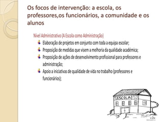 Os focos de intervenção: a escola, os
professores,os funcionários, a comunidade e os
alunos
NívelAdministrativo(AEscolacomoAdministração)
Elaboraçãodeprojetosemconjuntocomtodaaequipaescolar;
Proposiçãodemedidasquevisemamelhoriadaqualidadeacadémica;
Proposiçãodeaçõesdedesenvolvimentoprofissionalparaprofessorese
administração;
Apoioainiciativasdequalidadedevidanotrabalho(professorese
funcionários);
 