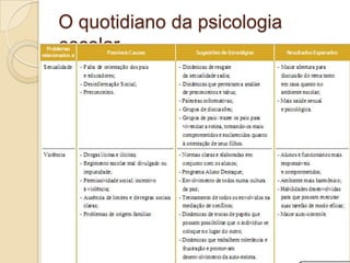 O quotidiano da psicologia
escolar
 