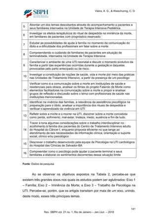 Vieira, A. G., & Waischunng, C. D.
5
Abordar um dos temas descobertos através do acompanhamento a pacientes e
seus familiares internados na Unidade de Terapia Intensiva Pediátrica
6
Investigar os efeitos terapêuticos do ritual de despedida na iminência da morte,
em familiares de pacientes com prognóstico reservado.
7
Estudar as possibilidades de ajuda à família no momento da comunicação do
óbito e a dificuldade dos profissionais em falar sobre a morte
8
Compreendendo e cuidando de familiares de pacientes em situação de
terminalidade, internados na Unidade de Terapia Intensiva
9
Caracterizar o ambiente de uma UTI neonatal e discutir o momento evolutivo da
família a partir das experiências ocorridas durante a gestação e daquelas
provocadas pelo parto antecipado ou de risco.
10
Investigar a constituição de noções de saúde, vida e morte por meio das práticas
nas Unidades de Tratamento Intensivo, a partir da presença de um psicólogo
11
Verificar como é a comunicação sobre a morte em instituições de saúde e
residenciais para idosos, analisar os filmes do projeto Falando de Morte como
elementos facilitadores na comunicação sobre a morte e propor e analisar
grupos de reflexão e discussão sobre o tema com profissionais de saúde nas
instituições mencionadas.
12
Identificar na vivência das famílias, a relevância da assistência psicológica na
preparação para o óbito, analisar a importância dos rituais de despedida e
verificar o aprendizado da vivência em UTI
13
Refletir sobre a morte e o morrer na UTI, discorrer sobre a morte concebida
como perda, sofrimento, mal-estar, tristeza, medo, ausência e fim de tudo.
14
Trazer à tona algumas considerações sobre o trabalho interdisciplinar no
acolhimento à família dos pacientes do Centro de Tratamento Intensivo adulto
do Hospital do Câncer I, enquanto proposta eficiente no que tange ao
atendimento de tais necessidades de informação clínica, orientação e suporte
social, clínico e/ou psicológico
15
Descrever o trabalho desenvolvido pela equipe de Psicologia na UTI cardiológica
do Hospital das Clínicas de Salvador-BA
16
Compreender como o psicólogo pode ajudar o paciente terminal e seus
familiares a elaborar os sentimentos decorrentes dessa situação limite
Fonte: Dados da pesquisa
Ao se observar os objetivos expostos na Tabela 2, percebe-se que
existem três grandes eixos nos quais os estudos podem ser aglutinados: Eixo 1
– Família; Eixo 2 – Iminência da Morte; e Eixo 3 – Trabalho da Psicologia na
UTI. Percebe-se, porém, que os artigos transitam por mais de um eixo, unindo,
deste modo, esses três principais temas.
141
Rev. SBPH vol. 21 no. 1, Rio de Janeiro – Jan./Jun. – 2018
 