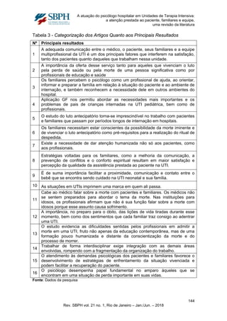 A atuação do psicólogo hospitalar em Unidades de Terapia Intensiva:
a atenção prestada ao paciente, familiares e equipe,
uma revisão da literatura
Tabela 3 - Categorização dos Artigos Quanto aos Principais Resultados
Nº Principais resultados
1
A adequada comunicação entre o médico, o paciente, seus familiares e a equipe
multiprofissional da UTI é um dos principais fatores que interferem na satisfação,
tanto dos pacientes quanto daqueles que trabalham nessa unidade.
2
A importância da oferta desse serviço tanto para aqueles que vivenciam o luto
pela perda de saúde ou pela morte de uma pessoa significativa como por
profissionais de educação e saúde
3
Os familiares percebem o psicólogo como um profissional de ajuda, ao orientar,
informar e preparar a família em relação à situação do paciente e ao ambiente de
internação, e também reconhecem a necessidade dele em outros ambientes do
hospital.
4
Aplicação GF nos permitiu abordar as necessidades mais importantes e os
problemas de pais de crianças internadas na UTI pediátrica, bem como de
profissionais.
5
O estudo do luto antecipatório torna-se imprescindível no trabalho com pacientes
e familiares que passam por períodos longos de internação em hospitais.
6
Os familiares necessitam estar conscientes da possibilidade da morte iminente e
de vivenciar o luto antecipatório como pré-requisitos para a realização do ritual de
despedida.
7
Existe a necessidade de dar atenção humanizada não só aos pacientes, como
aos profissionais.
8
Estratégias voltadas para os familiares, como a melhoria da comunicação, a
prevenção de conflitos e o conforto espiritual resultam em maior satisfação e
percepção da qualidade da assistência prestada ao paciente na UTI.
9
É de suma importância facilitar a proximidade, comunicação e contato entre o
bebê que se encontra sendo cuidado na UTI neonatal e sua família.
10 As situações em UTIs imprimem uma marca em quem ali passa.
11
Cabe ao médico falar sobre a morte com pacientes e familiares. Os médicos não
se sentem preparados para abordar o tema da morte. Nas instituições para
idosos, os profissionais afirmam que não é sua função falar sobre a morte com
idosos porque esse assunto causa sofrimento.
12
A importância, no preparo para o óbito, das lições de vida tiradas durante esse
momento, bem como dos sentimentos que cada familiar traz consigo ao adentrar
uma UTI.
13
O estudo evidencia as dificuldades sentidas pelos profissionais em admitir a
morte em uma UTI, fruto não apenas da educação contemporânea, mas de uma
formação pouco humanizada e distante da conscientização da morte e do
processo de morrer.
14
Trabalhar de forma interdisciplinar exige integração com as demais áreas
envolvidas, rompendo com a fragmentação da organização do trabalho.
15
O atendimento às demandas psicológicas dos pacientes e familiares favorece o
desenvolvimento de estratégias de enfrentamento da situação vivenciada e
podem facilitar a recuperação do paciente.
16
O psicólogo desempenha papel fundamental no amparo àqueles que se
encontram em uma situação de perda importante em suas vidas.
Fonte: Dados da pesquisa
144
Rev. SBPH vol. 21 no. 1, Rio de Janeiro – Jan./Jun. – 2018
 