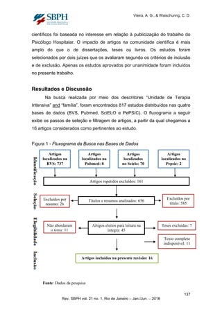 Vieira, A. G., & Waischunng, C. D.
científicos foi baseada no interesse em relação à publicização do trabalho do
Psicólogo Hospitalar. O impacto de artigos na comunidade científica é mais
amplo do que o de dissertações, teses ou livros. Os estudos foram
selecionados por dois juízes que os avaliaram segundo os critérios de inclusão
e de exclusão. Apenas os estudos aprovados por unanimidade foram incluídos
no presente trabalho.
Resultados e Discussão
Na busca realizada por meio dos descritores “Unidade de Terapia
Intensiva” and “família”, foram encontrados 817 estudos distribuídos nas quatro
bases de dados (BVS, Pubmed, SciELO e PePSIC). O fluxograma a seguir
exibe os passos de seleção e filtragem de artigos, a partir da qual chegamos a
16 artigos considerados como pertinentes ao estudo.
Figura 1 - Fluxograma da Busca nas Bases de Dados
Artigos repetidos excluídos: 161
Títulos e resumos analisados: 656
Artigos
localizados na
BVS: 737
Excluídos por
título: 585
Artigos eleitos para leitura na
íntegra: 45
Artigos incluídos na presente revisão: 16
Artigos
localizados na
Pubmed: 8
Artigos
localizados
no Scielo: 70
Artigos
localizados no
Pepsic: 2
Excluídos por
resumo: 26
Teses excluídas: 7Não abordaram
o tema: 11
Texto completo
indisponível: 11
Fonte: Dados da pesquisa
137
Rev. SBPH vol. 21 no. 1, Rio de Janeiro – Jan./Jun. – 2018
 