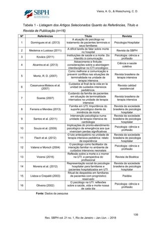 Vieira, A. G., & Waischunng, C. D.
Tabela 1 - Listagem dos Artigos Selecionados Quanto às Referências, Título e
Revista de Publicação (n=16)
Nº Referências Título Revista
1 Domingues et al. (2013)
A atuação do psicólogo no
tratamento de pacientes terminais e
seus familiares
Psicologia Hospitalar
2 Medeiros e Lustosa (2011)
A difícil tarefa de falar sobre morte
no hospital
Revista da SBPH
3 Kovács (2011)
Instituições de saúde e a morte. Do
interdito à comunicação
Psicologia: ciência e
profissão
4 Alcantra et al. (2013)
Adoecimento e finitude:
considerações sobre a abordagem
interdisciplinar no CTI oncológico
Ciência e saúde
coletiva
5 Moritz, R. D. (2007)
Como melhorar a comunicação e
prevenir conflitos nas situações de
terminalidade na unidade de
terapia intensiva
Revista brasileira de
terapia intensiva
6
Casanueva-Mateos et al.
(2007)
Cuidados al final de la vida en la
unidad de cuidados intensivos
pediátricos.
Revista calidad
assistencial
7 Soares (2007)
Cuidando da família de pacientes
em situação de terminalidade
internados na unidade de terapia
intensiva
Revista brasileira de
terapia intensiva
8 Ferreira e Mendes (2013)
Familia em UTI: Importância do
suporte psicológico diante da
iminência de morte
Revista da sociedade
brasileira de psicologia
hospitalar
9 Santos et al. (2011)
Intervenção psicológica numa
unidade de terapia intensiva de
cardiologia
Revista da sociedade
brasileira de psicologia
hospitalar
10 Souza et al. (2009)
Implicações do pronto-atendimento
psicológico de emergência aos que
vivenciam perdas significativas
Psicologia: ciência e
profissão
11 Flach et al. (2012)
O luto antecipatório na unidade de
terapia intensiva pediátrica: relato
de experiência
Revista da sociedade
brasileira de psicologia
hospitalar
12 Valansi e Morsch (2004)
O psicólogo como facilitador da
interação familiar no ambiente de
cuidados intensivos neonatais
Psicologia: ciência e
profissão
13 Vicensi (2016)
Reflexão sobre a morte e o morrer
na UTI: a perspectiva do
profissional
Revista de Bioética
14 Moreira et al. (2012)
Representação social da psicologia
hospitalar para familiares e
pacientes hospitalizados em UTI
Revista da sociedade
brasileira de psicologia
hospitalar
15 Lisboa e Crepaldi (2003)
Ritual de despedida em familiares
de pacientes com prognóstico
reservado
Paidéia
16 Oliveira (2002)
O psicólogo na UTI: reflexões
sobre a saúde, vida e morte nossa
de cada dia
Psicologia: ciência e
profissão
Fonte: Dados da pesquisa
139
Rev. SBPH vol. 21 no. 1, Rio de Janeiro – Jan./Jun. – 2018
 