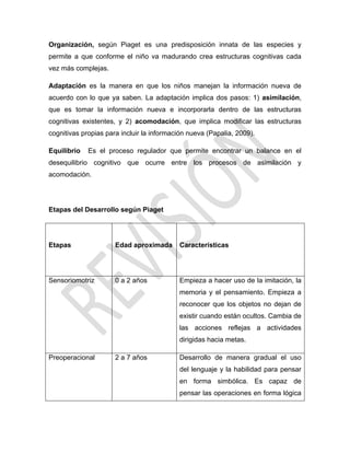 Organización, según Piaget es una predisposición innata de las especies y
permite a que conforme el niño va madurando crea estructuras cognitivas cada
vez más complejas.
Adaptación es la manera en que los niños manejan la información nueva de
acuerdo con lo que ya saben. La adaptación implica dos pasos: 1) asimilación,
que es tomar la información nueva e incorporarla dentro de las estructuras
cognitivas existentes, y 2) acomodación, que implica modificar las estructuras
cognitivas propias para incluir la información nueva (Papalia, 2009).
Equilibrio Es el proceso regulador que permite encontrar un balance en el
desequilibrio cognitivo que ocurre entre los procesos de asimilación y
acomodación.
Etapas del Desarrollo según Piaget
Etapas Edad aproximada Características
Sensoriomotriz 0 a 2 años Empieza a hacer uso de la imitación, la
memoria y el pensamiento. Empieza a
reconocer que los objetos no dejan de
existir cuando están ocultos. Cambia de
las acciones reflejas a actividades
dirigidas hacia metas.
Preoperacional 2 a 7 años Desarrollo de manera gradual el uso
del lenguaje y la habilidad para pensar
en forma simbólica. Es capaz de
pensar las operaciones en forma lógica
 