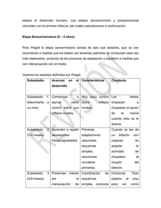 etapas el desarrollo humano. Las etapas sensoriomotriz y preoperacional
coinciden con la primera infancia, las cuales estudiaremos a continuación:
Etapa Sensoriomotora (0 – 2 años):
Para Piaget la etapa sensorimotora consta de seis sub estadios, que se van
recorriendo a medida que los bebes van teniendo patrones de conductas cada vez
más elaborados, producto de los procesos de adaptación y equilibrio a medida que
van interactuando con el medio.
Veamos los estadios definidos por Piaget:
Subestadio Avances en el
desarrollo
Características Conducta
Subestadio 1:
(Nacimiento a
un mes)
Comienzan a
ejercer cierto
control sobre sus
reflejos innatos.
Muy poco control
sobre reflejos
innatos.
Los bebes
empiezan a
chupetear el pezón
de la mamá
cuando esta se lo
acerca.
Subestadio 2
(1-4 meses)
Aprenden a repetir
sensaciones
físicas agradables.
Primeras
adaptaciones
adquiridas,
esquemas
simples,
reacciones
circulares
primarias.
Cuando se les da
un biberón son
capaces de
adaptar la
actividad de
chupetear al
chupón del
biberón.
Subestadio 3
(4-8 meses)
Presentan interés
por la
manipulación de
Coordinación de
esquemas
simples, conducta
Conducta: Tiran
objetos al piso
para ver como
 