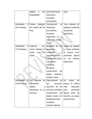 objetos y sus
propiedades
semi-intencional,
reacciones
circulares
secundarias.
caen.
Subestadio 4
(8-12 meses)
Pueden distinguir
los medios de los
fines
Coordinación de
esquemas
secundarios,
conducta
intencional y
relaciones medios-
fines.
Toca botones en
aparatos buscando
reacciones
específicas.
Subestadio 5
(12-18meses):
Exploran con
mayor facilidad el
medio que los
rodea.
Movilidad de los
esquemas,
curiosidad,
experimentación y
exploración activa,
reacciones
circulares
terciarias,
conservación del
objeto, imitación,
ensayo y error.
Juega con objetos
e intenta mediante
el ensayo error
acomodar figuras
en los orificios
adecuados.
Subestadio 6
(18-24 meses)
Son capaces de
representar
objetos y
situaciones en su
memoria.
Interiorización de
las acciones,
aparición de los
primeros símbolos,
conservación del
objeto incluso con
desplazamientos
invisibles,
imitación diferida.
Es capaz de
buscar el orificio
más adecuado
para acomodar
figuras antes de
hacerlo y es capaz
de tener éxito.
 