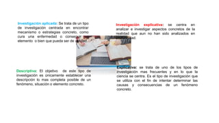Investigación aplicada: Se trata de un tipo
de investigación centrada en encontrar
mecanismo o estrategias concreto, como
cura una enfermedad o conseguir un
elemento o bien que pueda ser de utilidad.
Investigación explicativa: se centra en
analizar e investigar aspectos concretos de la
realidad que aun no han sido analizados en
profundidad.
Descriptiva: El objetivo de este tipo de
investigación es únicamente establecer una
descripción lo mas completa posible de un
fenómeno, situación o elemento concreto.
Explicativa: se trata de uno de los tipos de
investigación mas frecuentes y en lo que la
ciencia se centra. Es el tipo de investigación que
se utiliza con el fin de intentar determinar las
causas y consecuencias de un fenómeno
concreto.
 