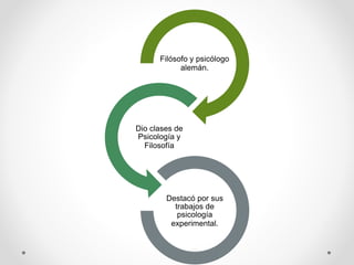 Filósofo y psicólogo
alemán.
Dio clases de
Psicología y
Filosofía
Destacó por sus
trabajos de
psicología
experimental.
 