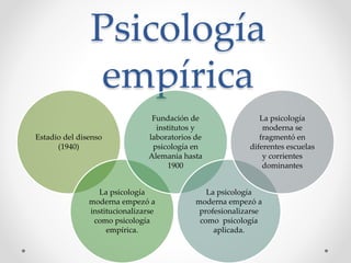 Psicología
empírica
Estadio del disenso
(1940)
La psicología
moderna empezó a
institucionalizarse
como psicología
empírica.
Fundación de
institutos y
laboratorios de
psicología en
Alemania hasta
1900
La psicología
moderna empezó a
profesionalizarse
como psicología
aplicada.
La psicología
moderna se
fragmentó en
diferentes escuelas
y corrientes
dominantes
 