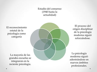 Estadio del consenso
(1940 hasta la
actualidad)
El proceso del
origen disciplinar
de la psicología
moderna siguió
reforzándose.
La psicología
moderna siguió
adentrándose en
nuevos ámbitos
profesionales.
La mayoría de las
grandes escuelas se
integraron en la
reciente psicología.
El reconocimiento
estatal de la
psicología como
categoría
 