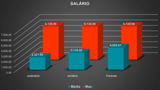 t
0.00
1,000.00
2,000.00
3,000.00
4,000.00
5,000.00
6,000.00
7,000.00
Judiciário Jurídico Forense
2,327.00
3,138.00
4,055.61
6,128.96 6,128.96 6,128.96
SALÁRIO
Média Max.
 