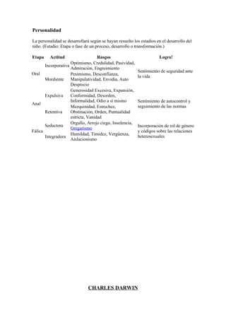 Personalidad

La personalidad se desarrollará según se hayan resuelto los estadios en el desarrollo del
niño. (Estadio: Etapa o fase de un proceso, desarrollo o transformación.)

Etapa    Actitud                    Rasgos                            Logro!
                     Optimismo, Credulidad, Pasividad,
       Incorporativa
                     Admiración, Engreimiento
                                                          Sentimiento de seguridad ante
Oral                 Pesimismo, Desconfianza,
                                                          la vida
       Mordiente Manipulatividad, Envidia, Auto
                     Desprecio
                     Generosidad Excesiva, Expansión,
       Expulsiva     Conformidad, Desorden,
                     Informalidad, Odio a sí mismo        Sentimiento de autocontrol y
Anal
                     Mezquinidad, Estrechez,              seguimiento de las normas
       Retentiva     Obstinación, Orden, Puntualidad
                     estricta, Vanidad
                     Orgullo, Arrojo ciego, Insolencia,
       Seductora                                          Incorporación de rol de género
                     Gregarismo
Fálica                                                    y códigos sobre las relaciones
                     Humildad, Timidez, Vergüenza,
       Integradora                                        heterosexuales
                     Aislacionismo




                               CHARLES DARWIN
 