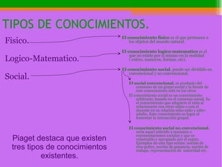 TIPOS DE CONOCIMIENTOS. 
Fisico. 
Logico-Matematico. 
Social. 
El conocimiento físico es el que pertenece a 
los objetos del mundo natural. 
El conocimiento logico-matematico es el 
que no existe por si mismo en la realidad 
( colres, numeros, formas, etc). 
El conocimiento social, puede ser dividido en 
convencional y no convencional. 
El social convencional, es producto del 
consenso de un grupo social y la fuente de 
éste conocimiento está en los otros 
El conocimiento social es un conocimiento 
arbitrario, basado en el consenso social. Es 
el conocimiento que adquiere el niño al 
relacionarse con otros niños o con el 
docente en su relación niño-niño y niño-adulto. 
Este conocimiento se logra al 
fomentar la interacción grupal. 
El conocimiento social no convencional, 
sería aquel referido a nociones o 
representaciones sociales y que es 
construido y apropiado por el sujeto. 
Ejemplos de este tipo serían: noción de 
rico-pobre, noción de ganancia, noción de 
trabajo, representación de autoridad etc. 
Piaget destaca que existen 
tres tipos de conocimientos 
existentes. 
 