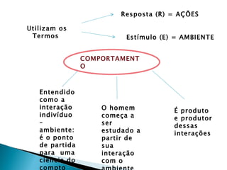 Resposta (R) = AÇÕES

Utilizam os
 Termos                   Estímulo (E) = AMBIENTE


                COMPORTAMENT
                O



   Entendido
   como a
   interação        O homem           É produto
   indivíduo        começa a          e produtor
   –                ser               dessas
   ambiente:        estudado a        interações
   é o ponto        partir de
   de partida       sua
   para uma         interação
   ciência do       com o
   compto
 