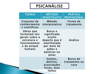 PSICANÁLISE

   TEORIA          MÉTODO           PRÁTICA
                 INVESTIGATIV     PROFISSIONAL
 Conjunto de          O
                    Método          Forma de
conhecimento     interpretativo    tratamento
 s científicos
  Obras que         Busca o
formulam leis     significado
gerais sobre a       oculto
 estrutura e     daquilo que é       Análise
funcionament      manifestado
 o da psiqué      por meio de
   humana           ações e
                  palavras ou
                     pelas
                   produções
                    Sonhos,          Busca de
                  imaginárias
                    delírios,     tratamento ou
                 associações           cura
                 livres, atos
                    falhos
 