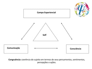 Campo Experiencial
Self
Comunicação Consciência
Congruência: coerência do sujeito em termos de seus pensamentos, sentimentos,
percepções e ações.
 