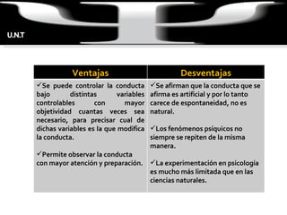 Ventajas Desventajas Se puede controlar la conducta bajo distintas variables controlables con mayor objetividad cuantas veces sea necesario, para precisar cual de dichas variables es la que modifica la conducta. Permite observar la conducta con mayor atención y preparación. Se afirman que la conducta que se afirma es artificial y por lo tanto carece de espontaneidad, no es natural. Los fenómenos psíquicos no siempre se repiten de la misma manera. La experimentación en psicología es mucho más limitada que en las ciencias naturales. 