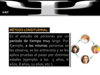 Es el estudio de personas por un  periodo de tiempo muy  largo. Por Ejemplo,  a las mismas  personas se les observa, se les entrevista y se les aplica pruebas al pasar por distintas edades (ejemplo: a los  5 años, 6 años, 8 años, 12 años, etc.). 