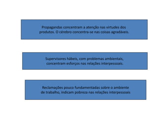 Propagandas concentram a atenção nas virtudes dos
produtos. O cérebro concentra-se nas coisas agradáveis.
Supervisores hábeis, com problemas ambientais,
concentram esforços nas relações interpessoais.
Reclamações pouco fundamentadas sobre o ambiente
de trabalho, indicam pobreza nas relações interpessoais
 