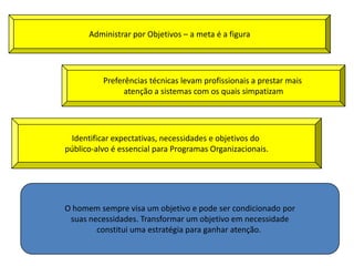 Administrar por Objetivos – a meta é a figura
Preferências técnicas levam profissionais a prestar mais
atenção a sistemas com os quais simpatizam
Identificar expectativas, necessidades e objetivos do
público-alvo é essencial para Programas Organizacionais.
O homem sempre visa um objetivo e pode ser condicionado por
suas necessidades. Transformar um objetivo em necessidade
constitui uma estratégia para ganhar atenção.
 
