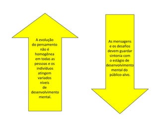 A evolução
do pensamento
não é
homogênea
em todas as
pessoas e os
indivíduos
atingem
variados
níveis
de
desenvolvimento
mental.
As mensagens
e os desafios
devem guardar
sintonia com
o estágio de
desenvolvimento
mental do
público-alvo.
 
