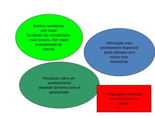 Eventos recordados
com maior
facilidade são considerados
mais comuns. Tem maior
probabilidade de
ocorrer.
Informação mais
prontamente disponível
pode sobrepor-se a
outras mais
necessárias.
Percepção sobre um
acontecimento
depende da forma como é
apresentado. A linguagem influencia
no quê e como se
pensa.
 