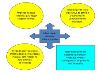 Influência do
dinheiro
sobre a emoção
Amplifica a nosssa
Tendência para reagir
Exageradamente.
Risco de perdê-lo ou
Expectativa de ganhá-lo
Desencadeiam
Comportamentos
Inusitados.
Perda de poder aquisitivo
Desencadeia a desvalorização
Psíquica, com reflexos na
Auto-estima e
na felicidade
Responsabilidade dos
Gestores ao promover
Ações que levam a
Consequencias do ponto de
Vista financeiro.
 