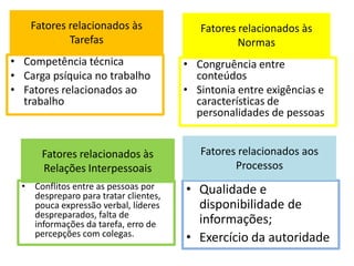 Fatores relacionados às
Tarefas
• Competência técnica
• Carga psíquica no trabalho
• Fatores relacionados ao
trabalho
• Congruência entre
conteúdos
• Sintonia entre exigências e
características de
personalidades de pessoas
Fatores relacionados às
Normas
Fatores relacionados às
Relações Interpessoais
• Conflitos entre as pessoas por
despreparo para tratar clientes,
pouca expressão verbal, líderes
despreparados, falta de
informações da tarefa, erro de
percepções com colegas.
• Qualidade e
disponibilidade de
informações;
• Exercício da autoridade
Fatores relacionados aos
Processos
 