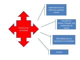 Sintomas da
Ansiedade
Expectativa do pior
diante de qualquer
notícia
Situação de
tensão, irritação, imp
ossibilidade de
relaxar
Dificuldade para se
concentrar em atividades
Insônia
 