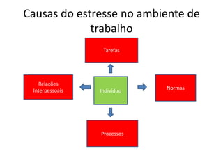 Causas do estresse no ambiente de
trabalho
Indivíduo Normas
Processos
Relações
Interpessoais
Tarefas
 